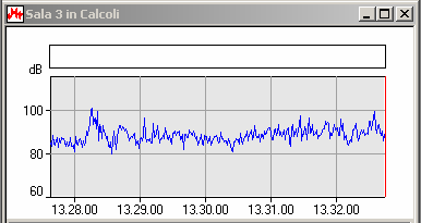 Misure durante il pranzo (livello equivalente LeqA, con integrazione di 5 minuti) Liv. Time History 5 Equival. (A) Sala 1: 84.8 dba Sala 2: 87.2 dba Sala 3: 84.