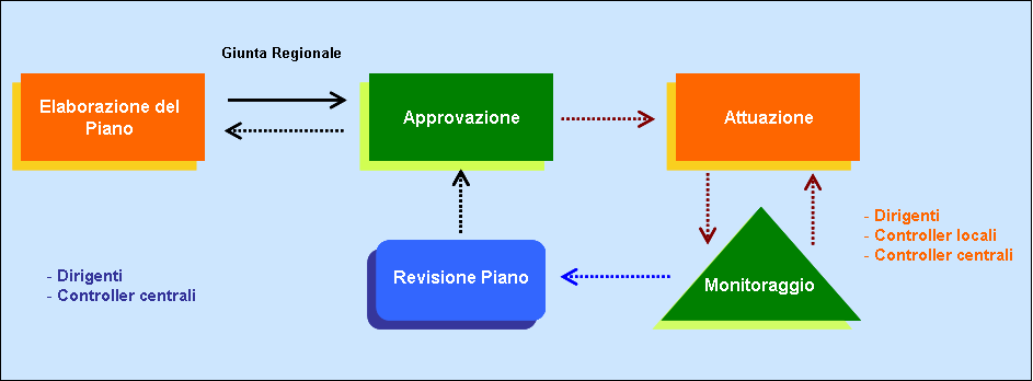 Fig. 8: Processo di revisione del piano 1.2.2. I Principi di redazione del Piano della Performance 1.2.2.1. Principi di struttura e di contenuto I principi di struttura e di contenuto definiscono le caratteristiche generali del documento.