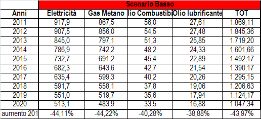 Figura 22. Grafico dell andamento dei consumi combustibili in industria per il Comune di Sarcedo. Fonte: elaborazione personale.