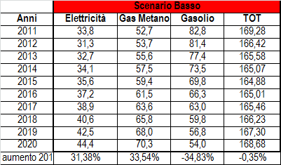 Per i consumi di gasolio si passa quindi da 82,84 TEP ai 53,99 TEP al 2020 nello scenario basso, fino ai 118,98 TEP di quello alto.