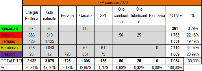 Scenario Medio TEP Figura 66. Scenario medio dei consumi in TEP rispetto all anno 2013. Fonte: elaborazione personale. 36 Figura 67.