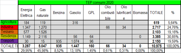 Scenario Alto - TEP Figura 75. Scenario alto dei consumi in TEP rispetto all anno 2013. Fonte: elaborazione personale. 39 Figura 76.