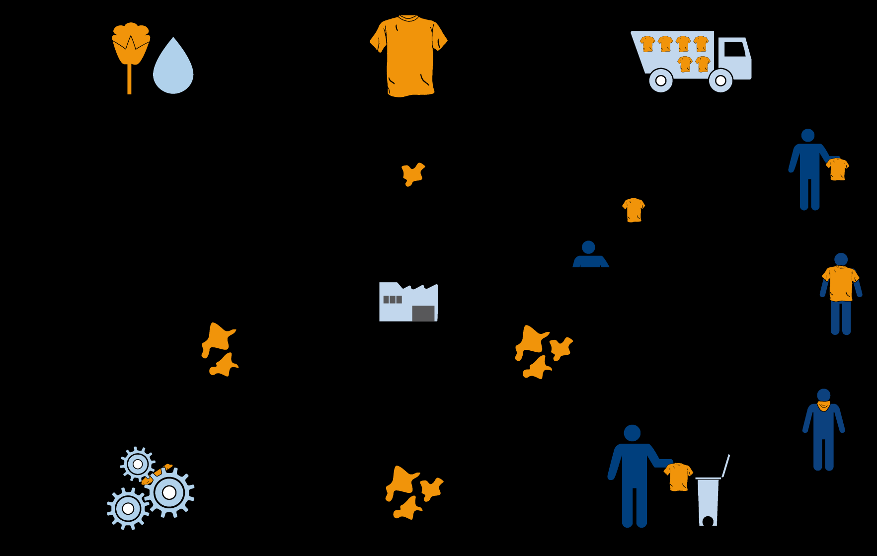 Sistema di gestione integrata dei rifiuti RISORSE NATURALI E MATERIE PRODUZIONE RIFIUTO NON RICICLABILE DISTRIBUZIONE DESIGN E REDESIGN ACQUISTA TRATTAMENTO USA RIFIUTO RICICLABILE RIFIUTO RESIDUO