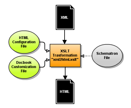 50 2. Progettazione componente prende in input i seguenti parametri: il file di configurazione HTML per le impostazioni di configurazione, il template docbook per la personalizzazione della guida con