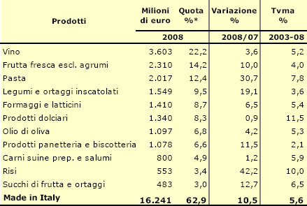 Esportazioni in valore del