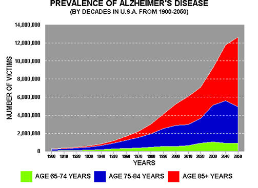 Demenza presenile di Alzheimer insorgenza < 65 aa Malattia di Alzheimer Demenza Senile insorgenza > 65 aa Motivi in supporto della unicità della