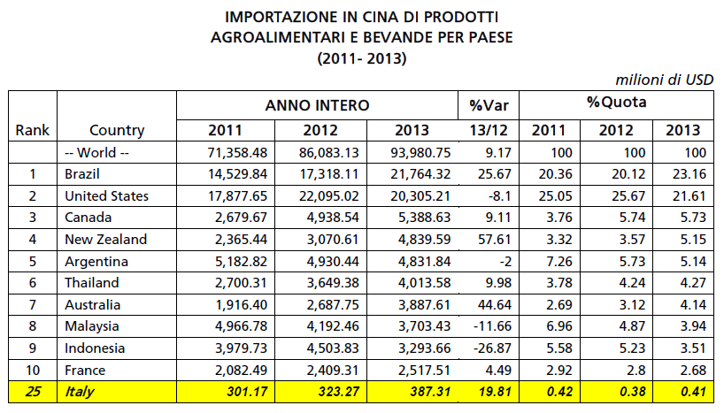 Le esportazioni italiane in Cina Nel 2013, l Italia si è posizionata al 25 posto della classifica dei Paesi