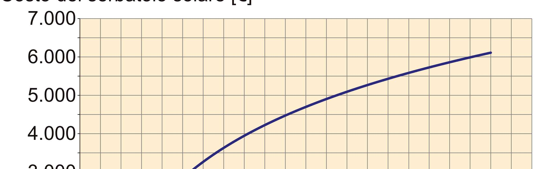 MODELLO PER STUDI DI FATTIBILITA Il seguente grafico riporta il costo del