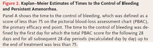 PEARL II risultati Percentuale di pazienti con controllo del sanguinamento alla 13esima settimana di trattamento (PBAC score<75) 90% nel gruppo che ha ricevuto 5mg di UPA
