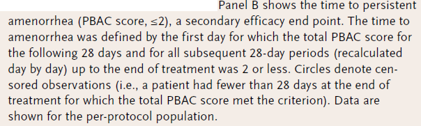 PEARL II risultati Amenorrea raggiunta più rapidamente nelle pazienti che hanno ricevuto 10mg di UPA rispetto a quelle che hanno ricevuto LA (p<0.
