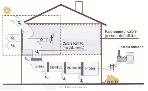 Prestazione energetica degli edifici EPi = quantità di energia primaria