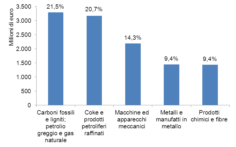 L interscambio marittimo: le merci Italia Area Med Italia Turchia I prodotti energetici nel loro insieme assorbono oltre il 40% del commercio con l area Med ed il 18,2% di quello con la Turchia.