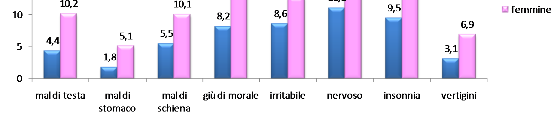 I sintomi riportati Negli ultimi sei mesi: quali