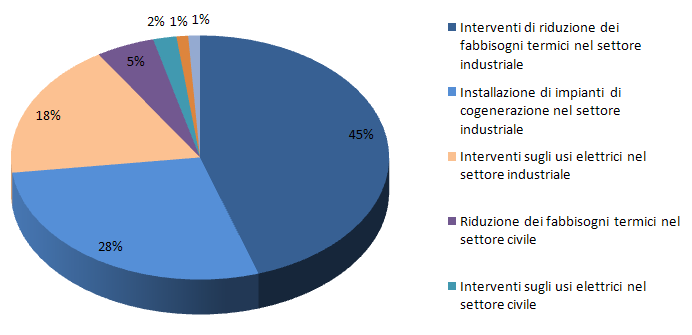 Progetti a consuntivo Punti di forza: Applicabile a tecnologie estremamente valide attualmente non coperte da schede quali ad esempio: recuperi termici, efficientamento processi, caldaie industriali