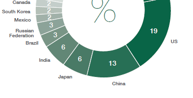 Fonte: The Green Growth Group (2013) % del