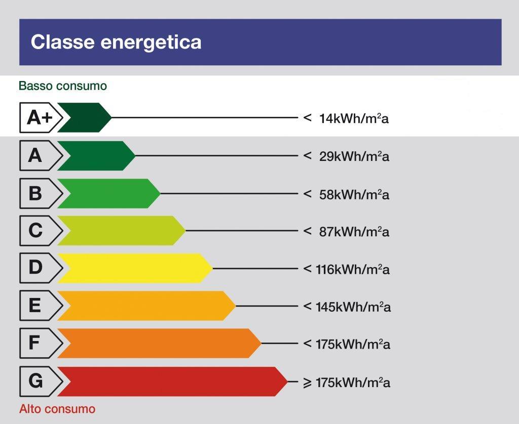 La classe energetica media degli edifici residenziali risulta quindi di tipo _ F. Figura 7.