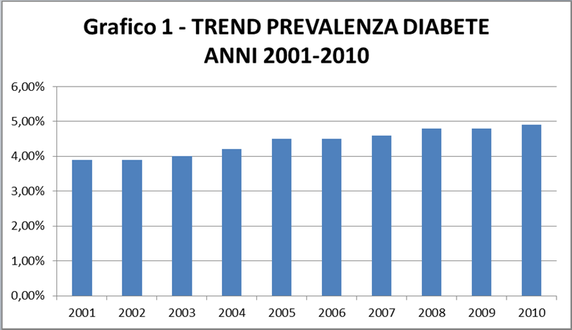 Dati ISTAT indicano che, in Italia, la prevalenza di diabete è in aumento (Grafico 1). Nel 2010, infatti, risulta diabetico il 4,9% della popolazione (5,2% per le donne e 4,5% per gli uomini).