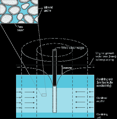 Pumping a single well in an idealized unconfined aquifer.