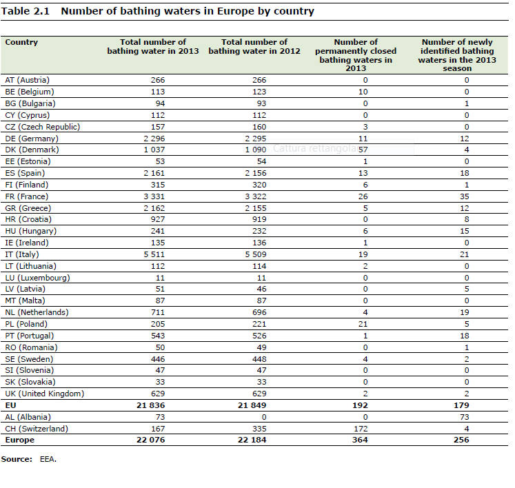 DATI ACQUE DI BALNEAZIONE IN ITALIA STAGIONE BALNEARE 2013 (Rapporto europeo) La Commissione europea in data 27 maggio u.s. ha pubblicato il rapporto europeo relativo alla stagione balneare 2013 disponibile al link http://ec.