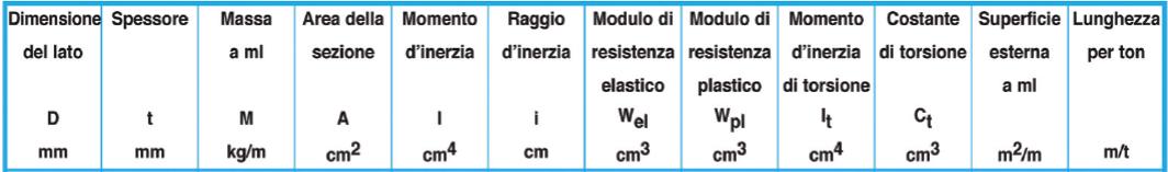 Q slu = G1 G 1 + Q1USO Q k USO Q slu = G 1 + Q k USO Q slu = 0,36 + = 7,67kN/m M ed = Q*L 2 /8= 1,9 kn*m V ed = Q*L/2= 5,4 kn PREDIMENSIONAMENTO M ED = 1,9 kn*m W EL,min = M ED * MO / f yk =1,9*10 6