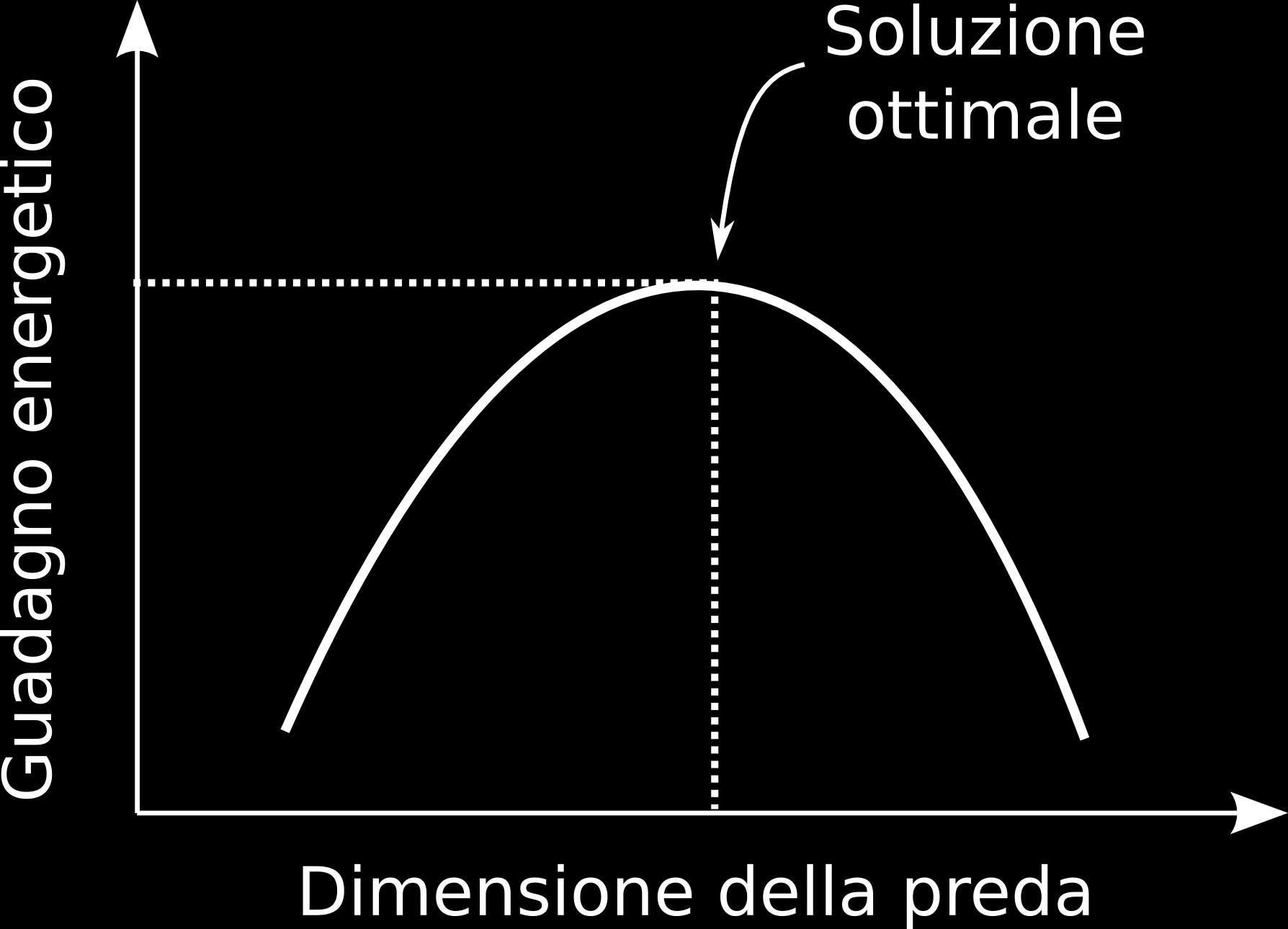 Prede piccole a minore contenuto energetico, ma più semplici da catturare.