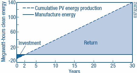 Energy Pay Back per impianti fotovoltaici (fonte DOE) Energy Pay Back: Tempo di funzionamento dell impianto necessario a produrre la stessa quantità