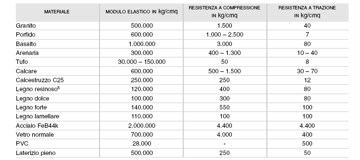 Caratteristiche dei Materiali Con il metodo Sonoro è possibile investigare i materiali utilizzati nelle