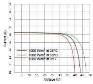 Caratteristiche elettriche OS175M OS1800M OS185M OS190M POTENZA NOMINALE (Pmax)[W] 175 180 185 190 Tolleranza sulla potenza [%] 0 / +5 0 / +5 0 / +5 0 / +5 Tensione alla massima potenza (Vmp) [V] 35.