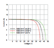 55 Tensione massima di sistema [V] IEC: 1000 / UL: 600 Potenza max fusibili in serie [A] 12 Efficienza delle celle [%] 15.41 15.69 15.98 16.27 Efficienza del modulo [%] 13.92 14.17 14.43 14.