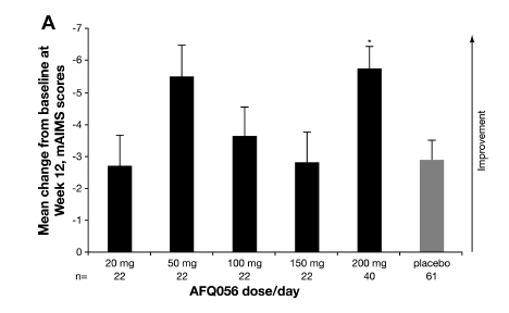 197 pazienti con discinesie Trattamento: AFQ056 (193) o placebo (64) 145 pazienti