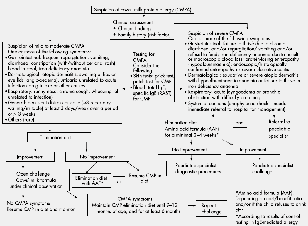 ALGORITHM FOR THE DIAGNOSIS AND MANAGEMENT OF COW