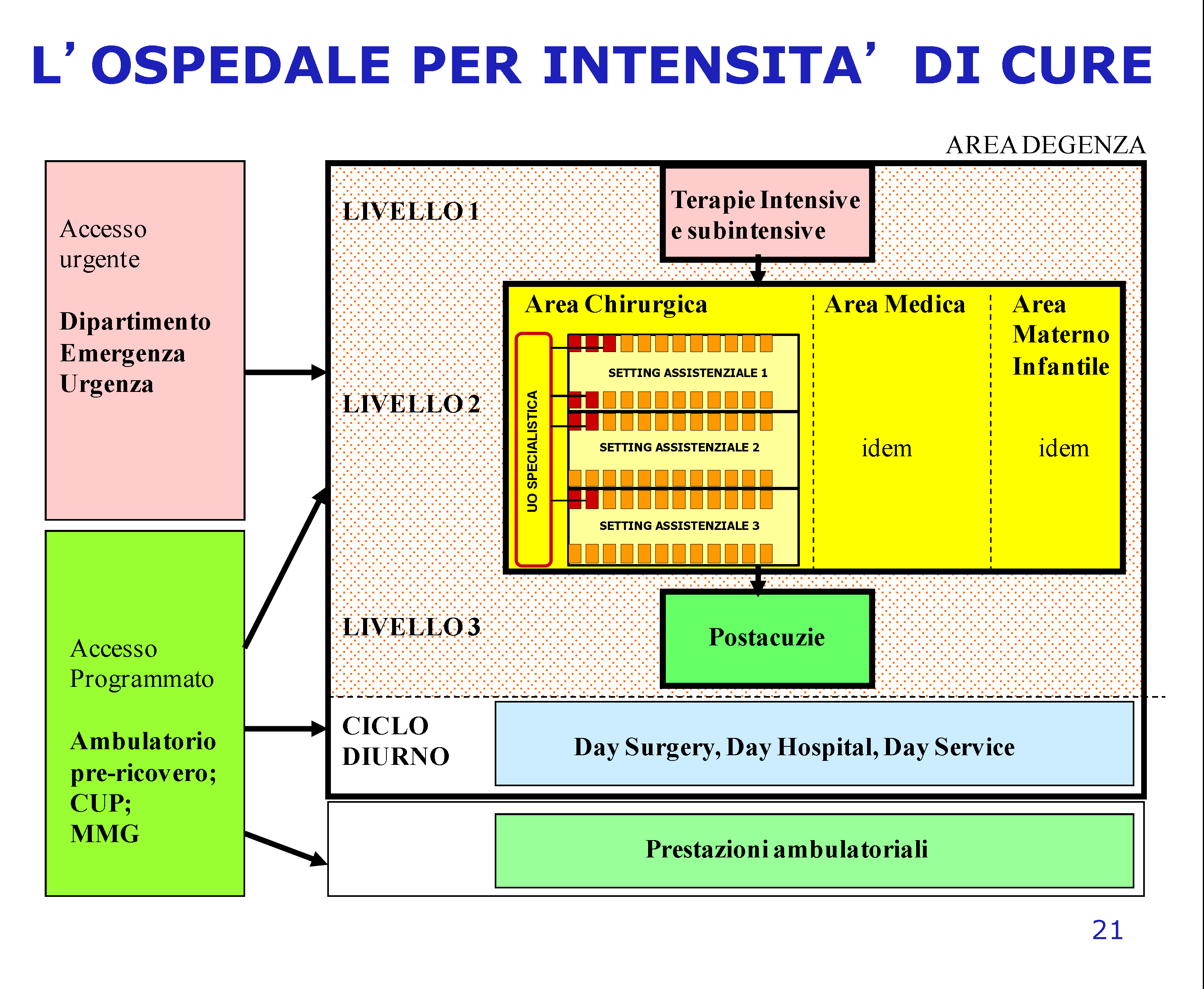 SISTEMI ASSISTENZIALI PER INTENSITA DI