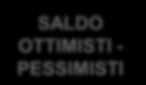 IN AUMENTO I PESSIMISTI, CHE ARRIVANO A QUOTA 45% Pensando alle notizie sull economia e il turismo sentite su TV, giornali o internet nelle ultime due settimane, Lei si definirebbe più ottimista o