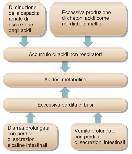 Acidosi