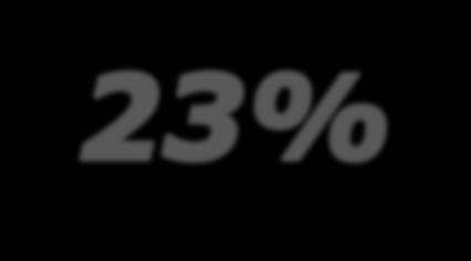 Indice di comportamento effettivo Il 23% ha un alto indice di comportamento effettivo ALTO 8-10 comportamenti effettivi MEDIO-ALTO 6,7 comportamenti effettivi 8% 15% Soprattutto: 35-54enni (30%) Al