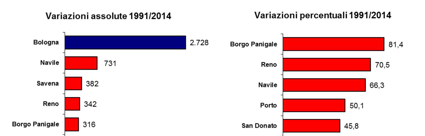 A Borgo Panigale, Reno e Navile gli aumenti più elevati nella popolazione tra 0 e 2 anni A Bologna dal 1991 ad oggi la popolazione in età 0-2 anni è aumentata di 2.