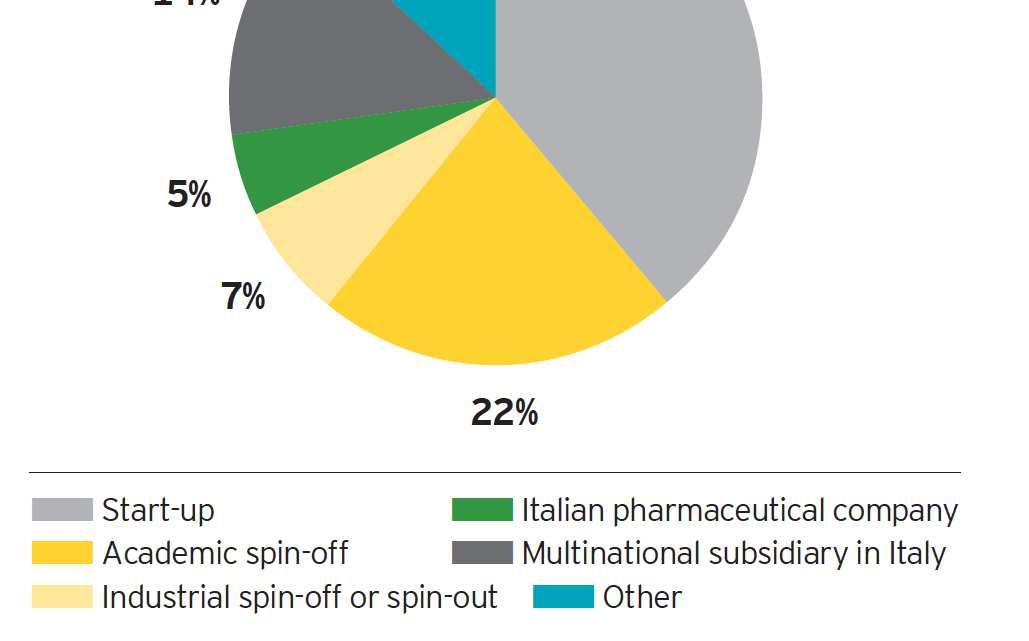 Analisi per origine Imprese Pure Biotech Fonte: