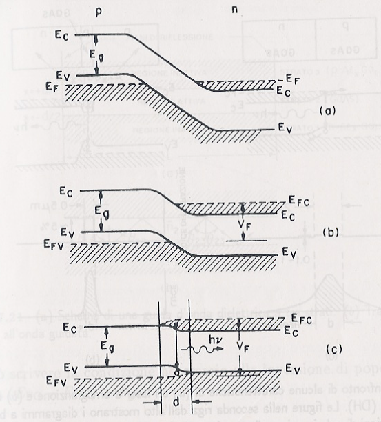 Laser a semiconduttore (3) L inversione di popolazione si genera tramite il passaggio di una corrente, con lo scopo di