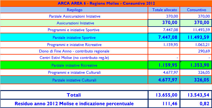 Quasi tutte le pratiche web sono lavorate da dipendenti dell Area 6 in servizio presso Abruzzo e Molise, numerose prestazioni, tuttavia, restano ancora escluse dalla gestione on-line e sono pertanto