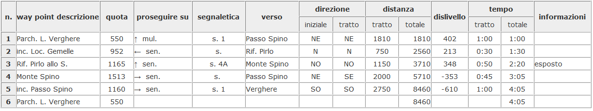 Di fronte ad un sasso, oggi con cartello che indica l accesso alla ferrata verso sinistra, proseguiamo leggermente a destra e seguiamo il sentiero fino al rifugio. 3. Rifugio Pirlo allo Spino (1.