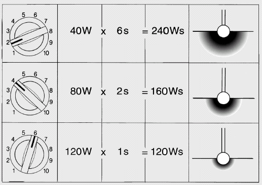 ELETTROBISTURI: parametri di utilizzo E importante considerare che gran parte dell energia R.F.