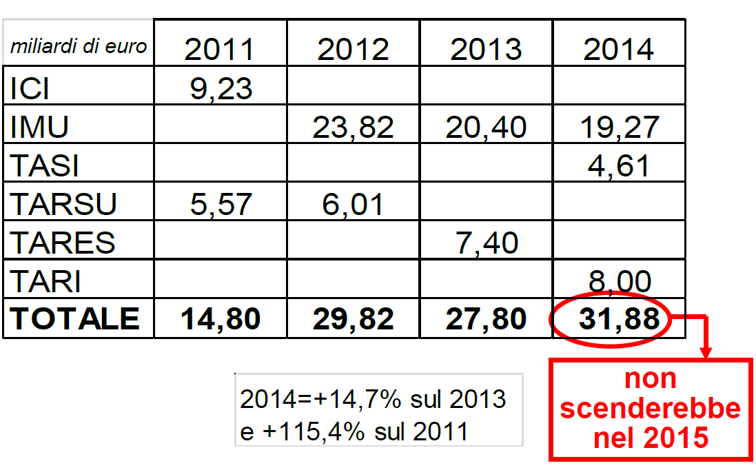 fisco non scenderà nel 2015 la pressione fiscale locale ECONOMIA ITALIANA Fonte: Confcommercio,