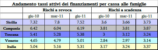 TASSI ATTIVI SU FINANZIAMENTI PER CASSA ALLE FAMIGLIE CONSUMATRICI In Sicilia i tassi attivi sui finanziamenti per cassa alle famiglie consumatrici, per le operazioni a revoca, hanno fatto registrare