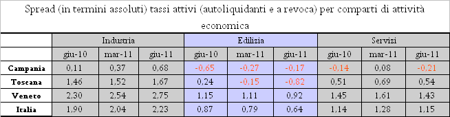 TASSI ATTIVI PER COMPARTI DI ATTIVITÀ ECONOMICA (operazioni autoliquidanti e a revoca) A giugno 2011, in Sicilia, i tassi applicati al settore dell industria hanno registrato un aumento più