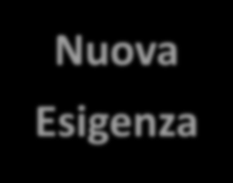 NASCE UN ESIGENZA Evoluzione del