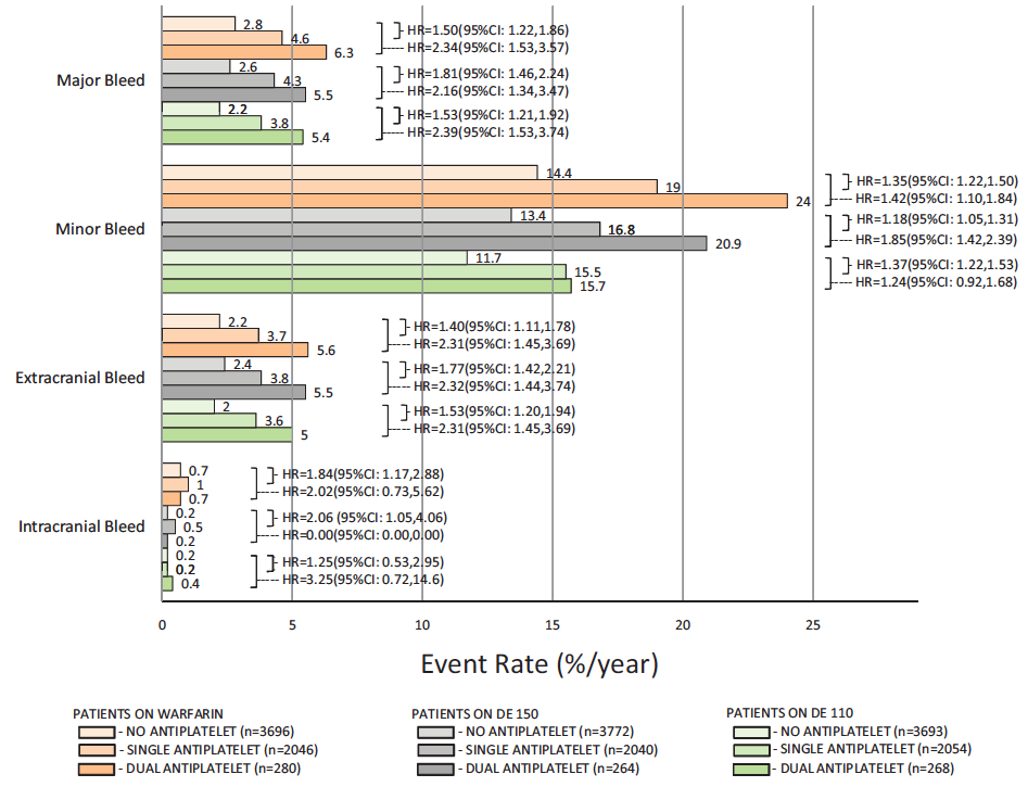 Dabigatran e antiplt Analisi post-hoc del RE-LY, dove erano consentiti ASA e/o Clopidogrel 38.