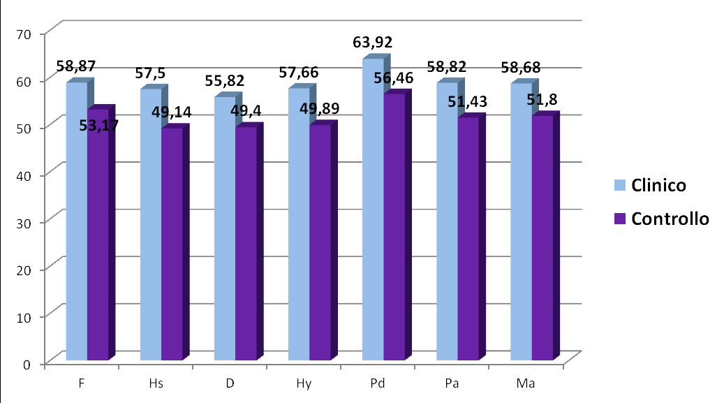 Scale MMPI-2/A risultate