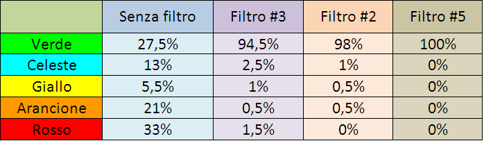 Risultati delle simulazioni e tabelle seguenti riportano una statistica riassuntiva sui risultati ottenuti, su tutta l area urbana di San Benedetto del ronto.