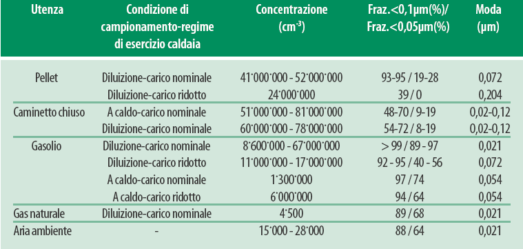 Limiti emissioni impianti termici civili a biomassa parte III allegato IX alla parte V D.