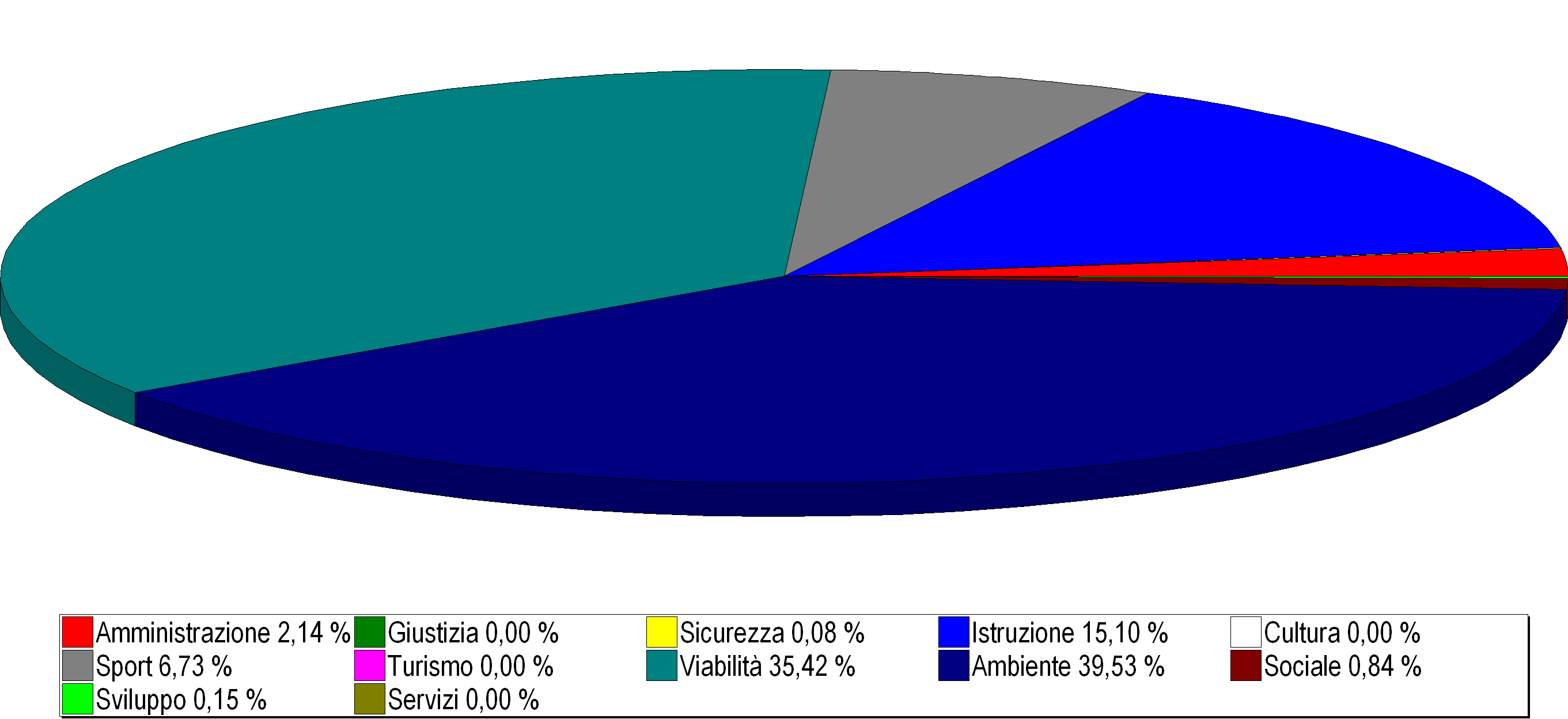 IL BILANCIO INVESTIMENTI 2015 le spese IN QUALI SETTORI SARANNO REALIZZATI GLI INVESTIMENTI? AMMINISTRAZIONE GENERALE - Organi istituzionali, Ufficio tecnico, Servizio Anagrafe e Stato civile.